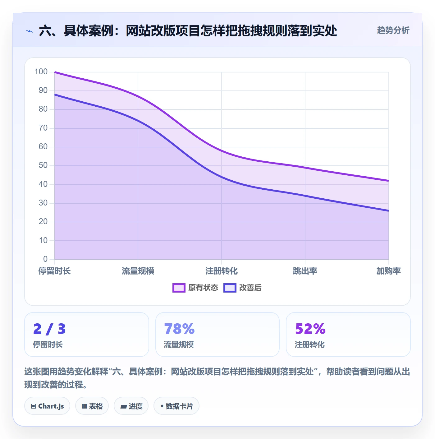 六、具体案例:网站改版项目怎样把拖拽规则落到实处