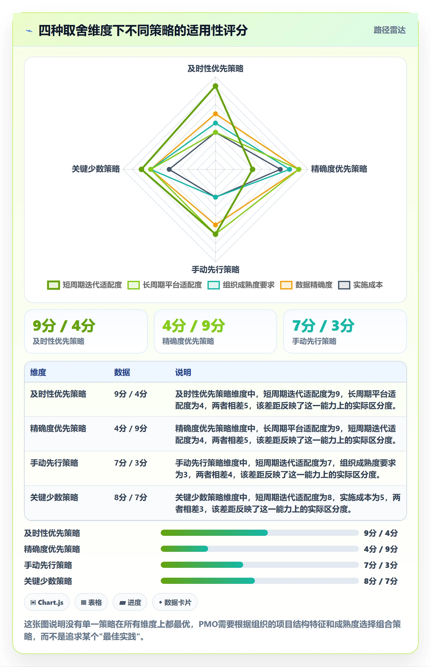 动态实操方法：PMO提升进度跟踪效率的数据分析方法与模板