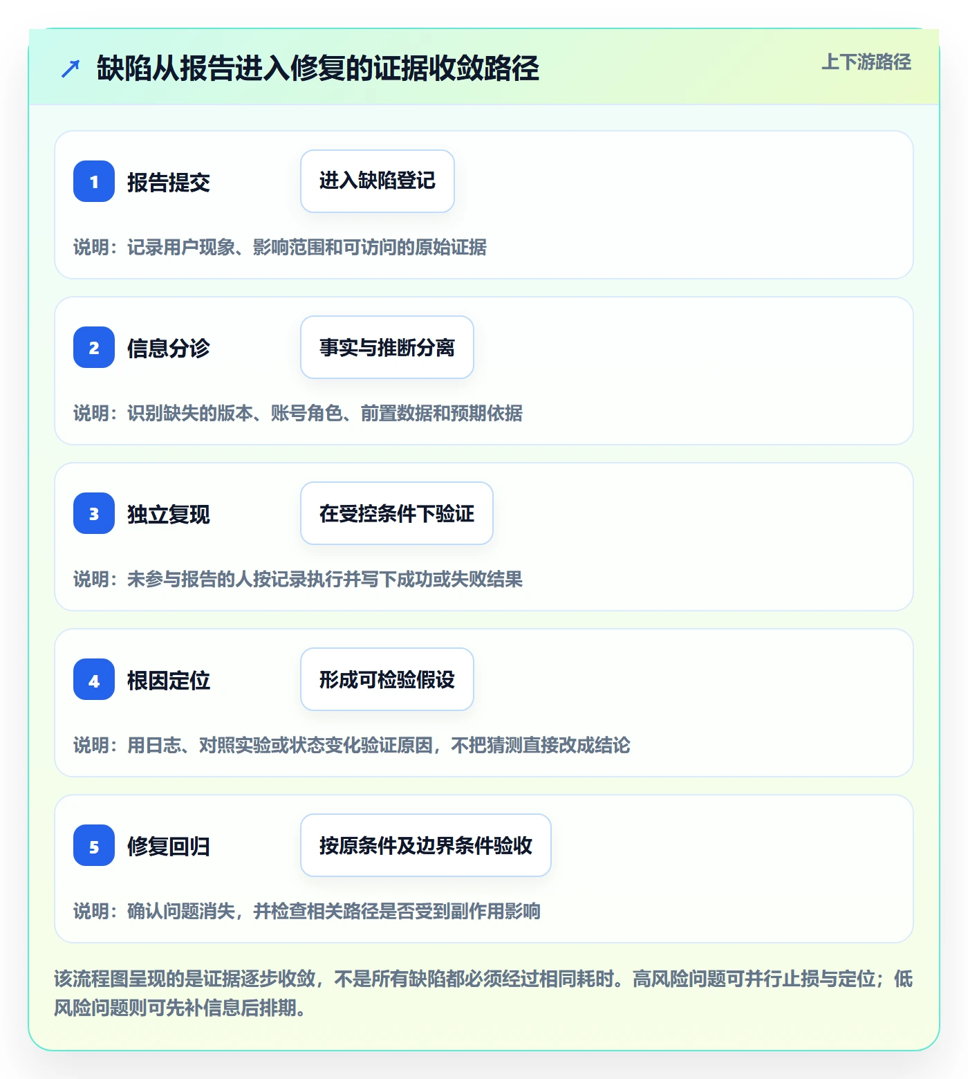 复现步骤流程与规范：跨部门团队Bug / 缺陷入门指南关键指标