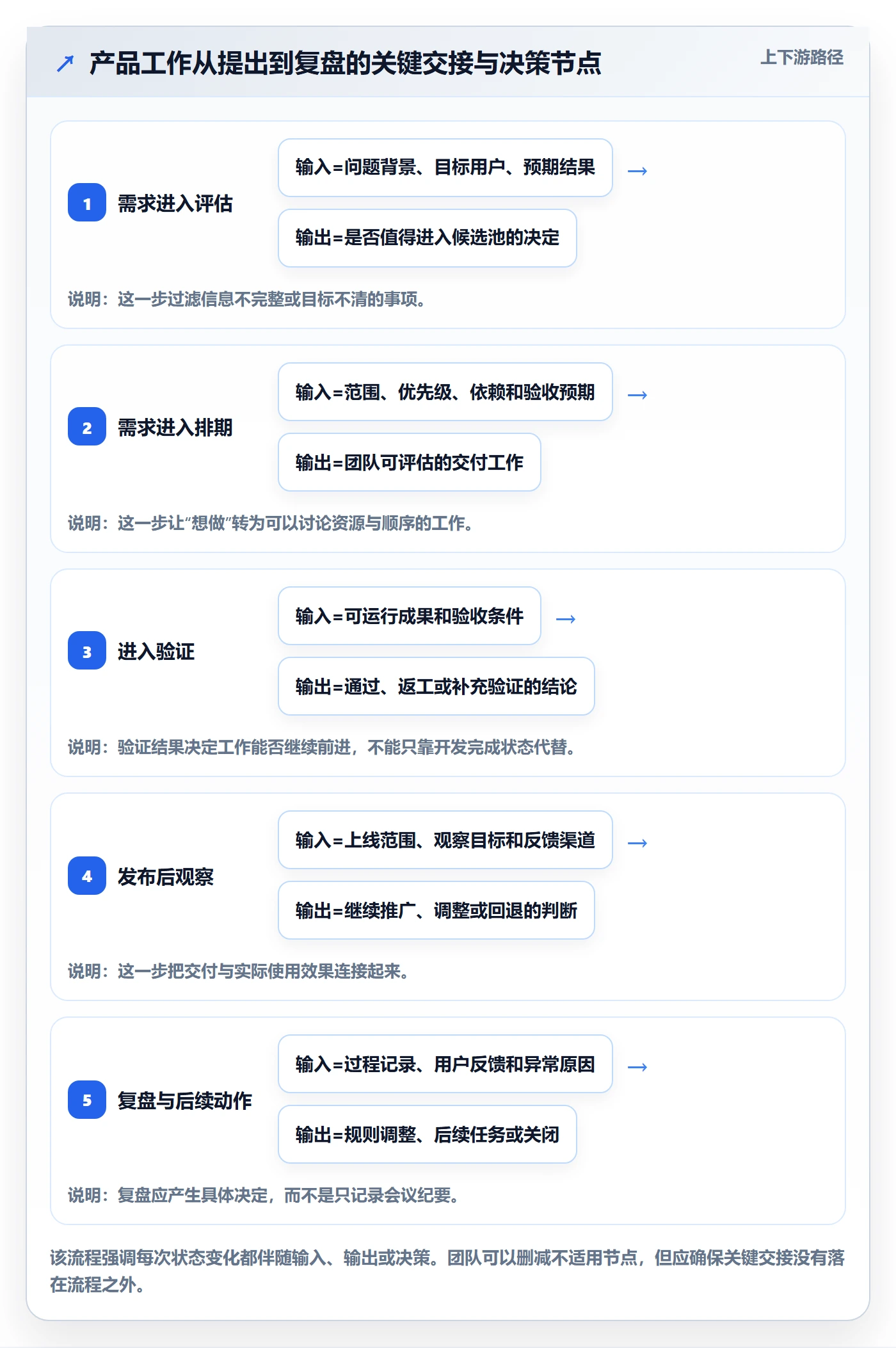 看板已完成全流程：产品经理制度设计与一文讲清