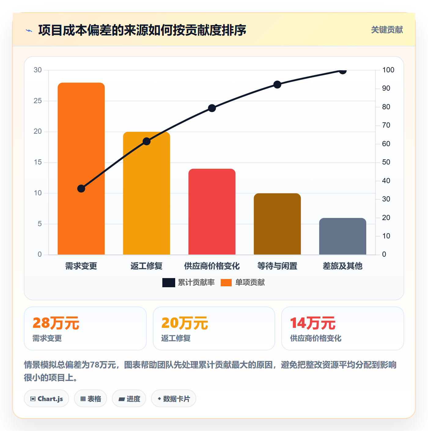 实际成本管理方法大全:项目负责人成本管理最佳实践落地清单