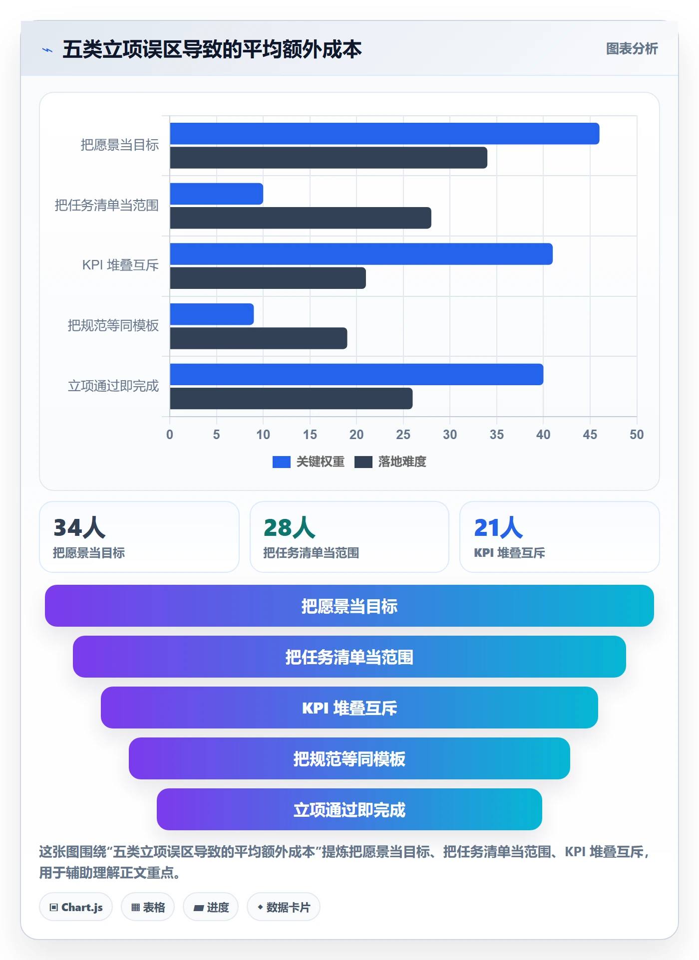 项目目标流程与规范：企业管理者项目立项最佳实践关键指标