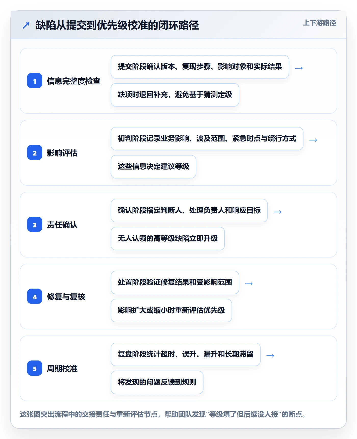 优先级落地方案：项目成员开展Bug / 缺陷的落地方案案例解析