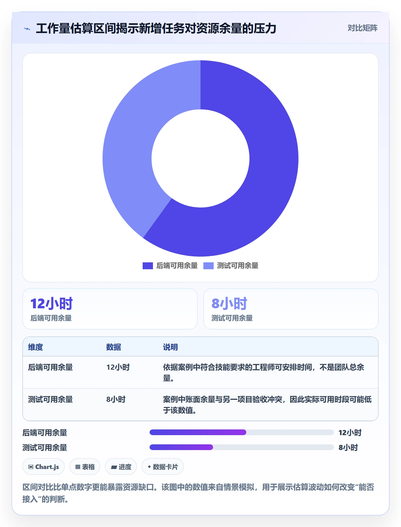 资源负载空闲资源教程：项目经理实操方法，避坑指南