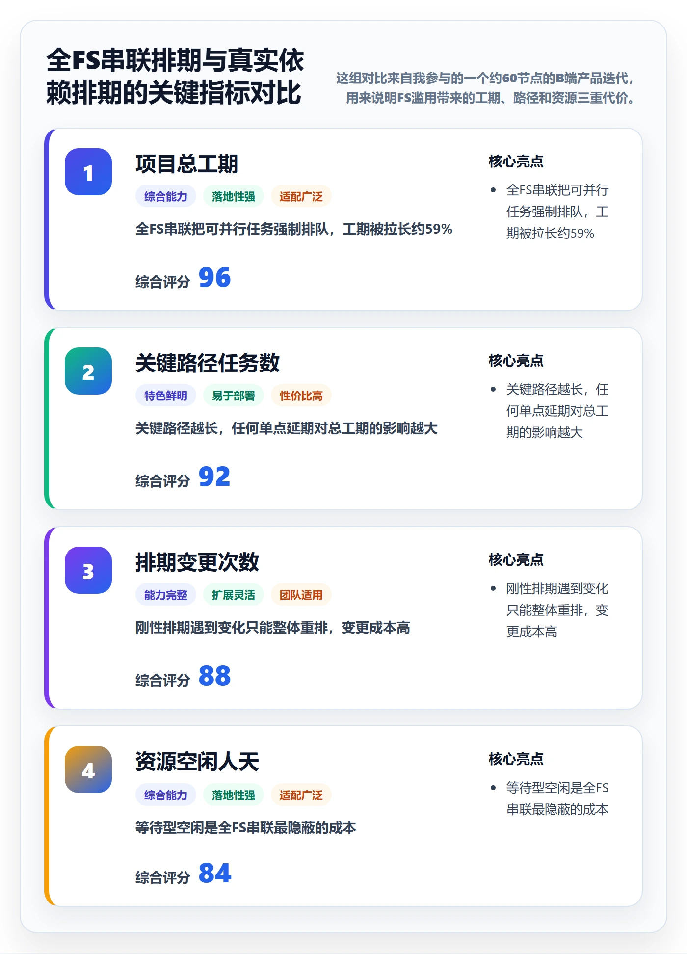 任务依赖FS全流程：产品经理落地方案与一文讲清