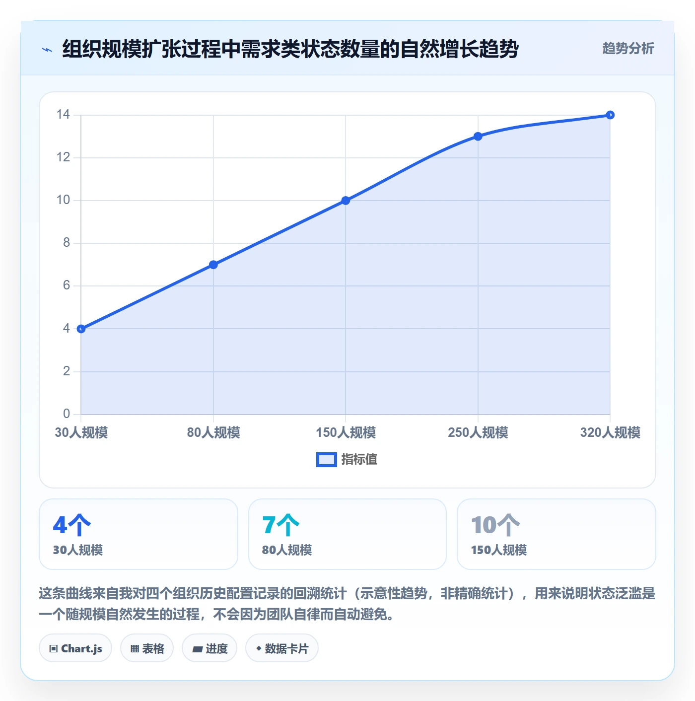 状态怎么做？管理层流程优化：任务属性从0到1