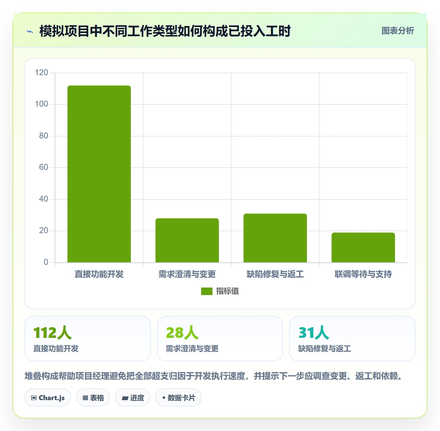 工时统计怎么做？项目经理流程优化：工时管理从0到1