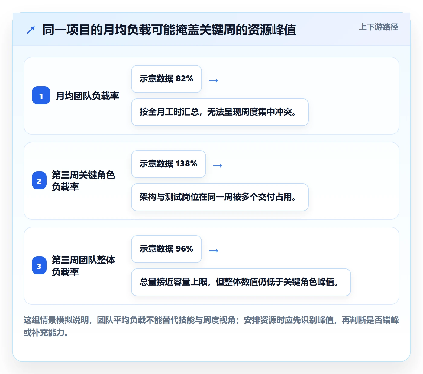 人力资源计划资源负载全流程：项目成员落地方案与一文讲清