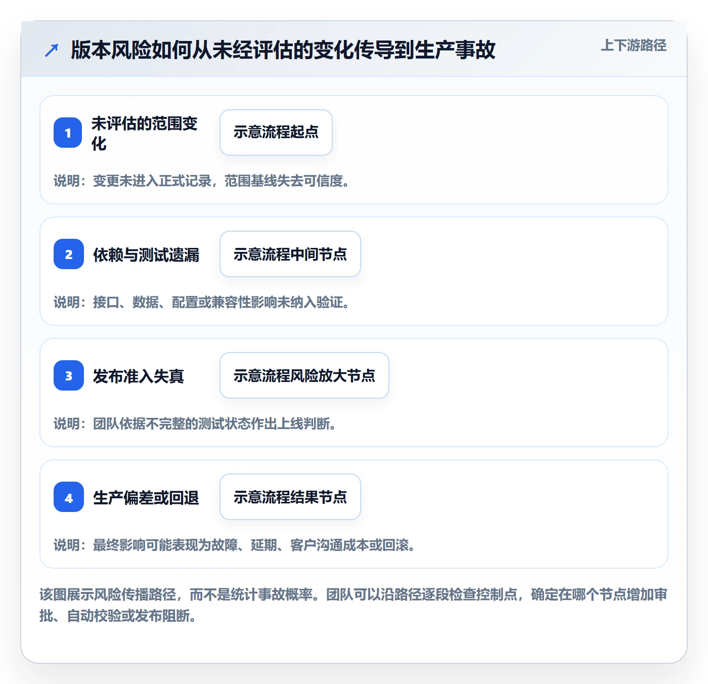 版本流程与规范：项目经理版本管理风险控制关键指标