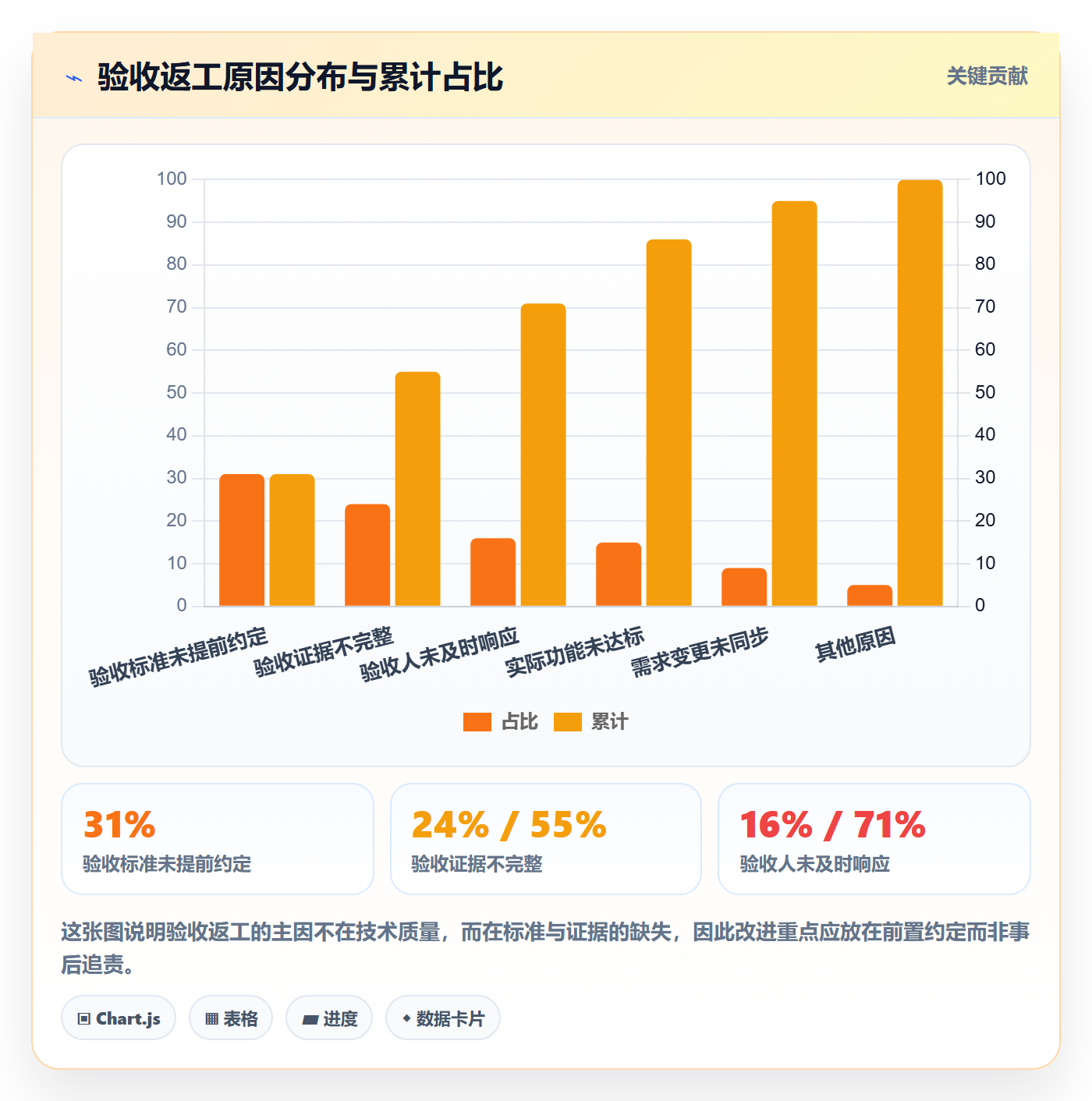 审核管理方法大全:PMO任务验收数据分析落地清单