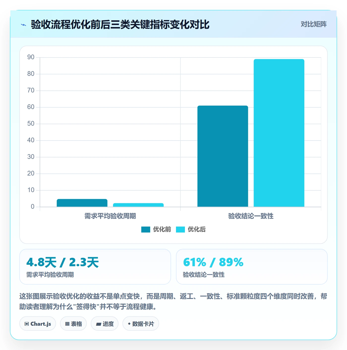 验收标准流程与规范：项目负责人任务验收流程优化关键指标
