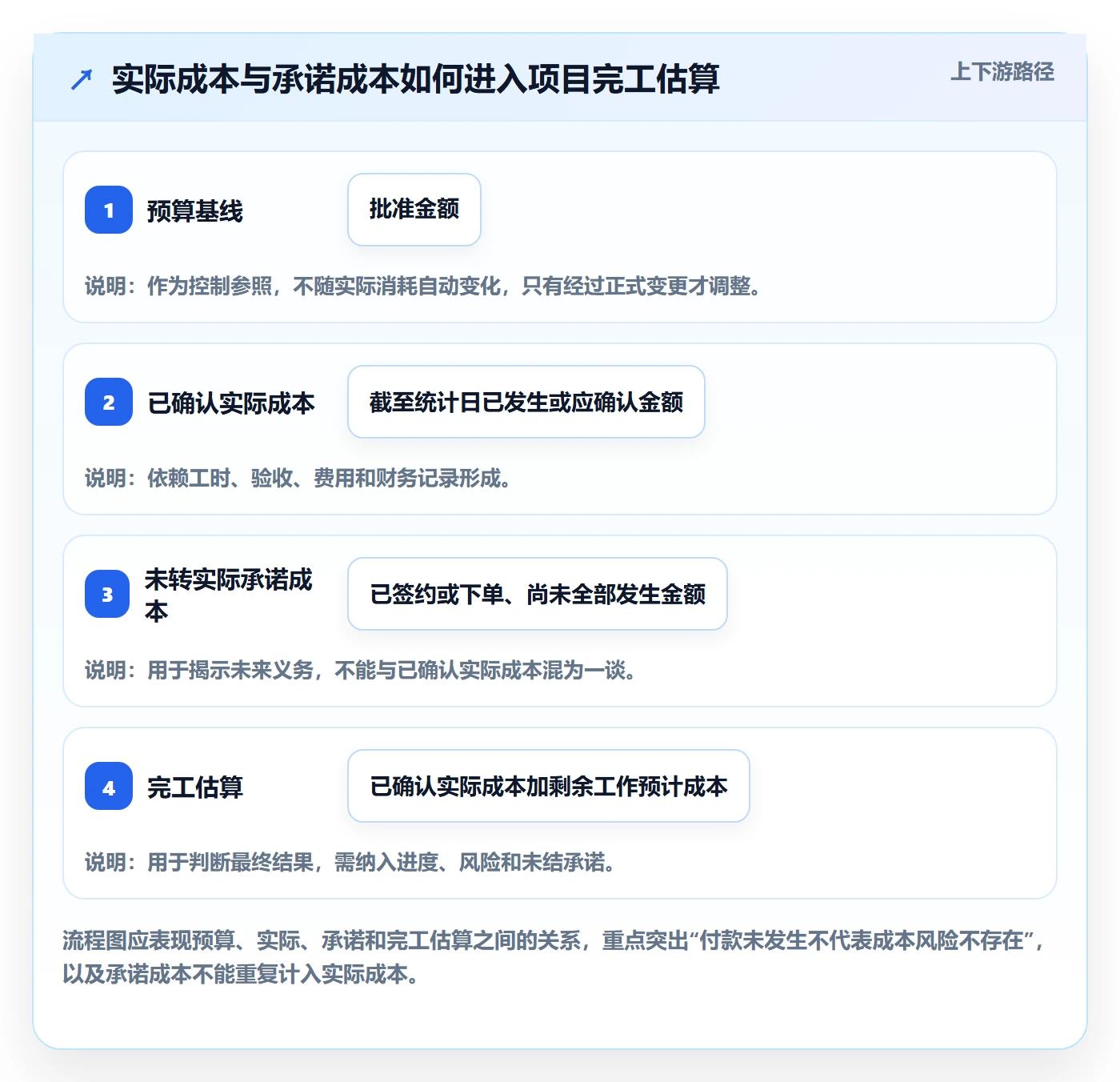 成本管理实际成本全流程：项目经理实操方法与一文讲清