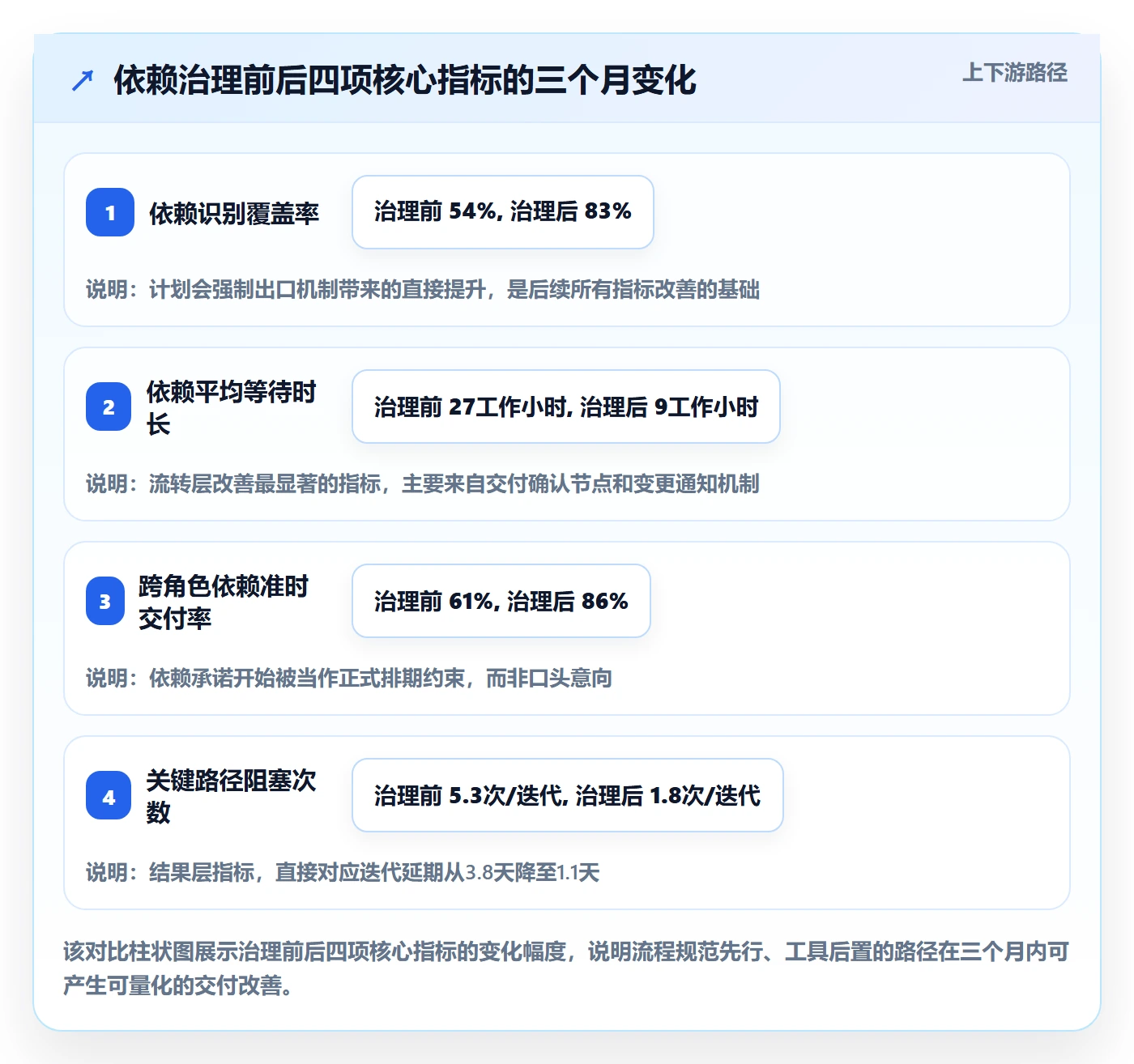 SS流程与规范：研发团队任务依赖效率提升关键指标