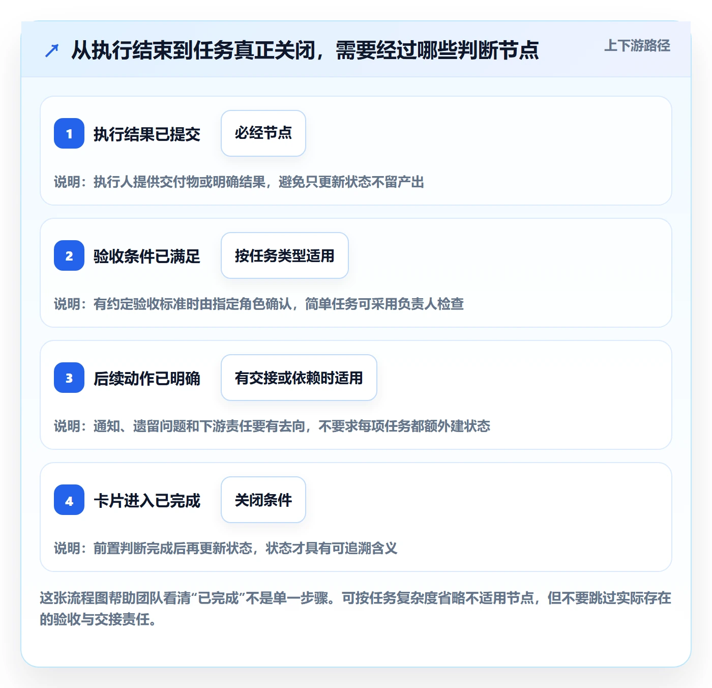 看板如何做好已完成？实施团队协同管理与操作步骤
