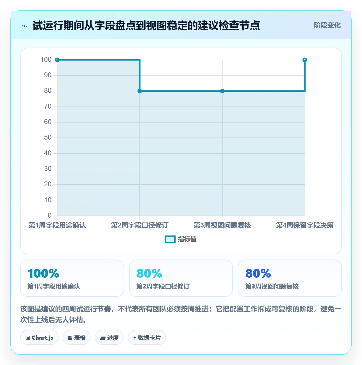 字段配置实操方法:项目负责人提升列表视图效率的协同管理方法与模板