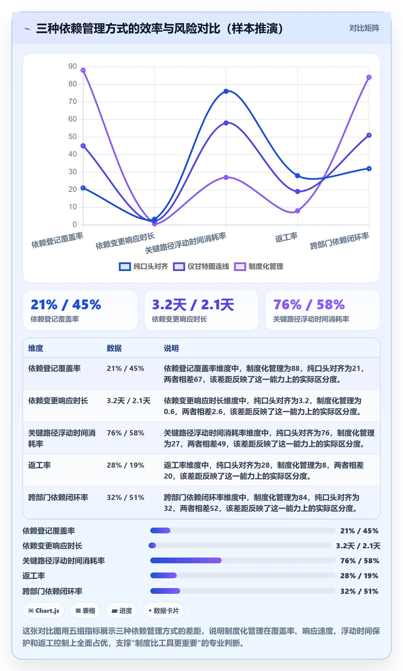 关键路径流程与规范:项目成员任务依赖制度设计关键指标