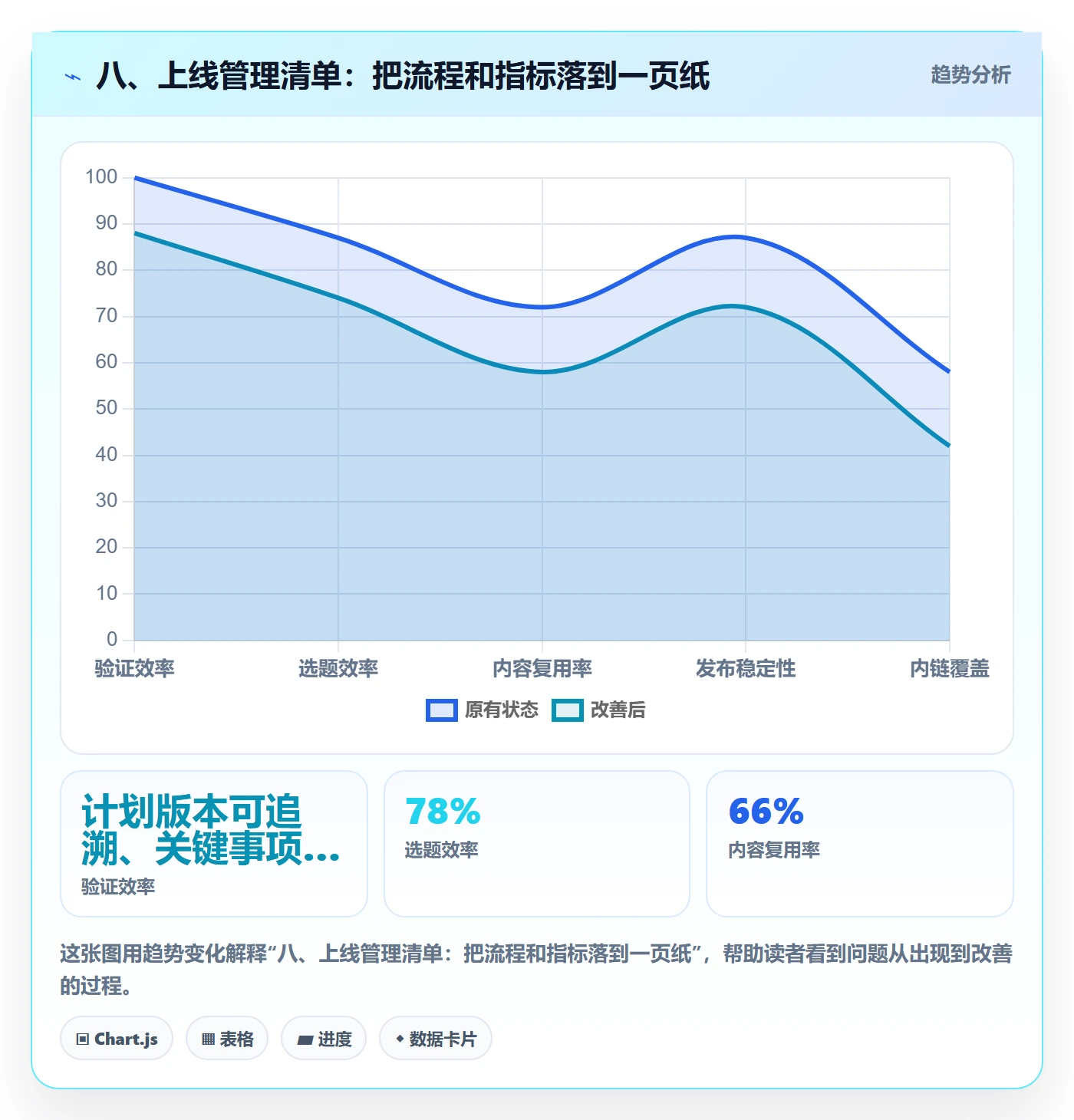 八、上线管理清单:把流程和指标落到一页纸