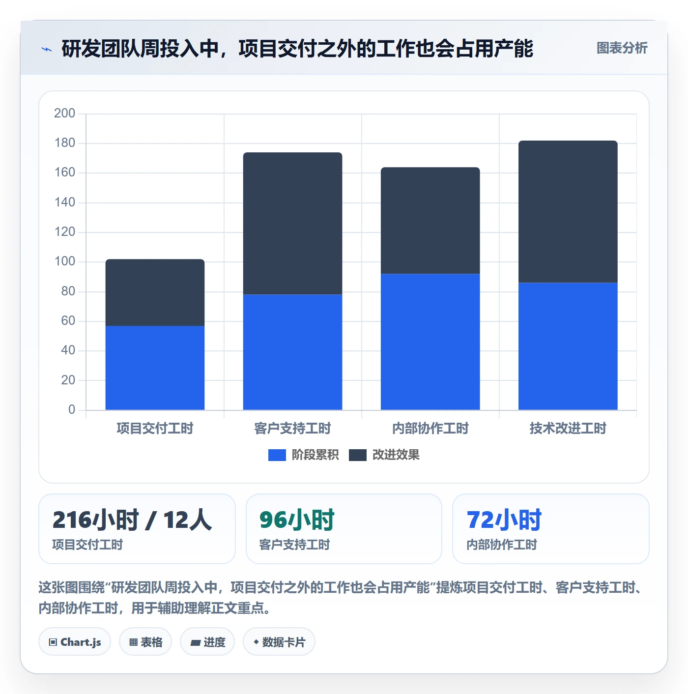 周报工时怎么做?管理层最佳实践:工时表从0到1