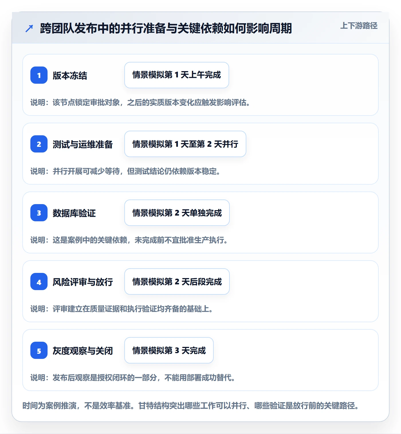 发布管理发布审批全流程：项目负责人协同管理与一文讲清