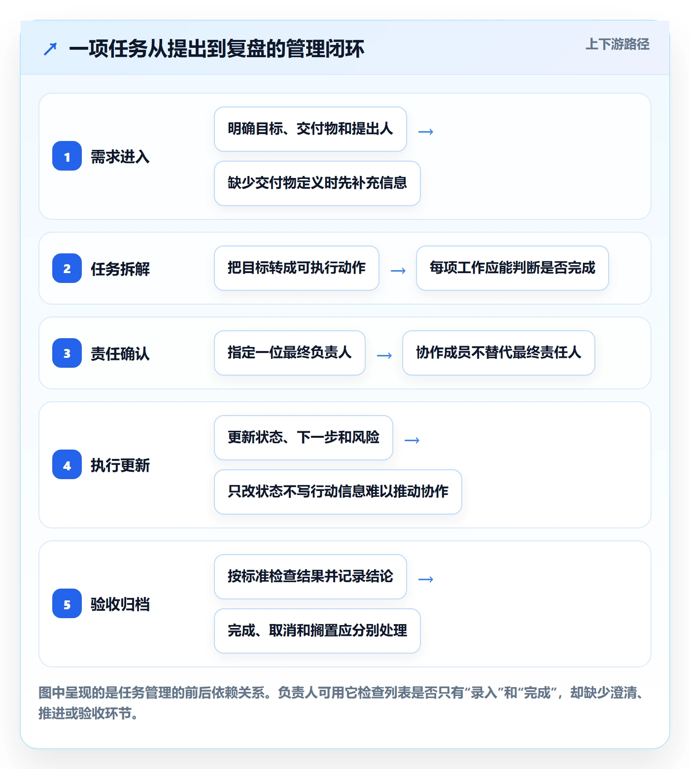 列表视图任务列表全流程：项目负责人最佳实践与一文讲清