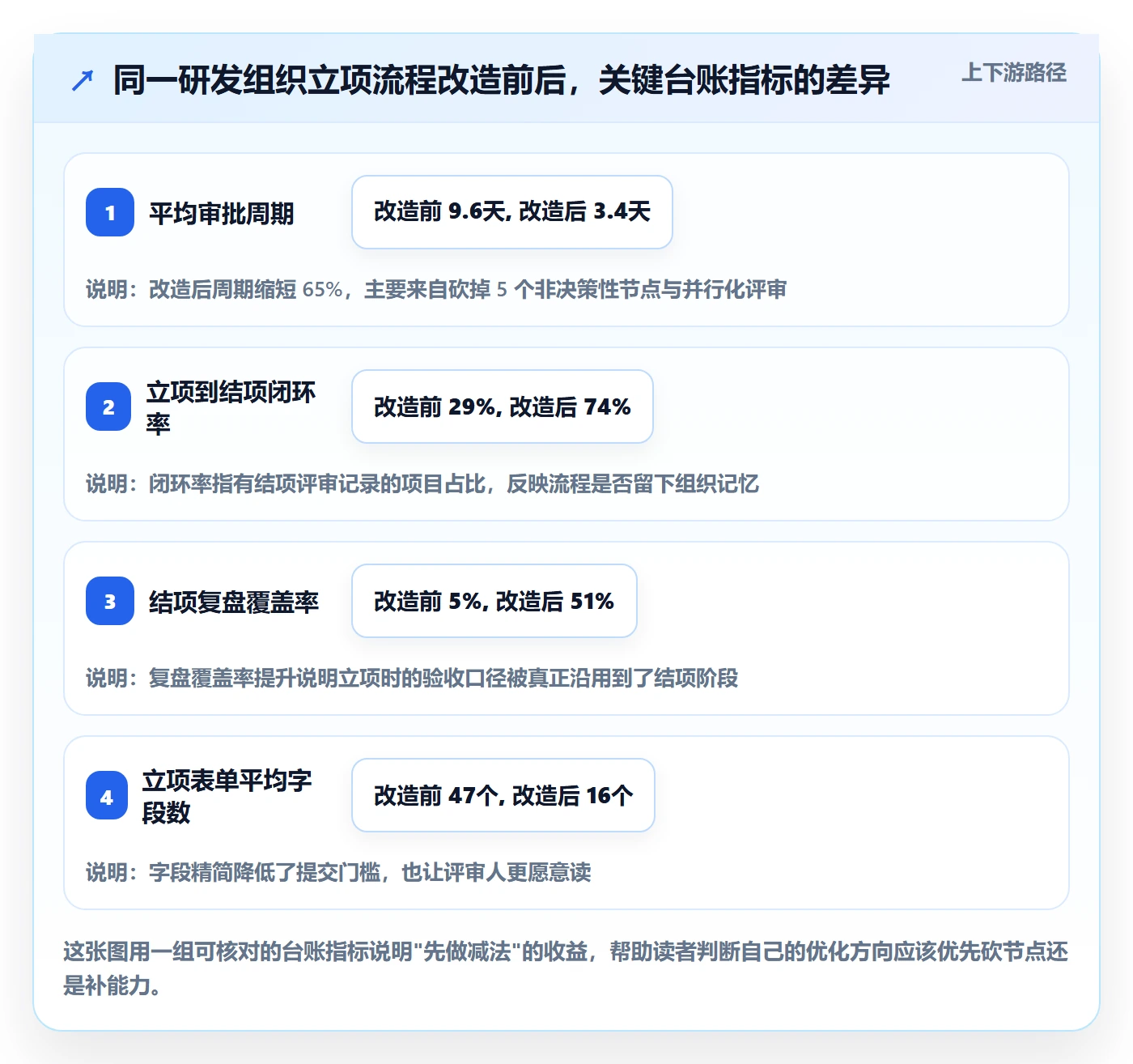 立项审批管理方法大全：研发团队项目立项流程优化落地清单