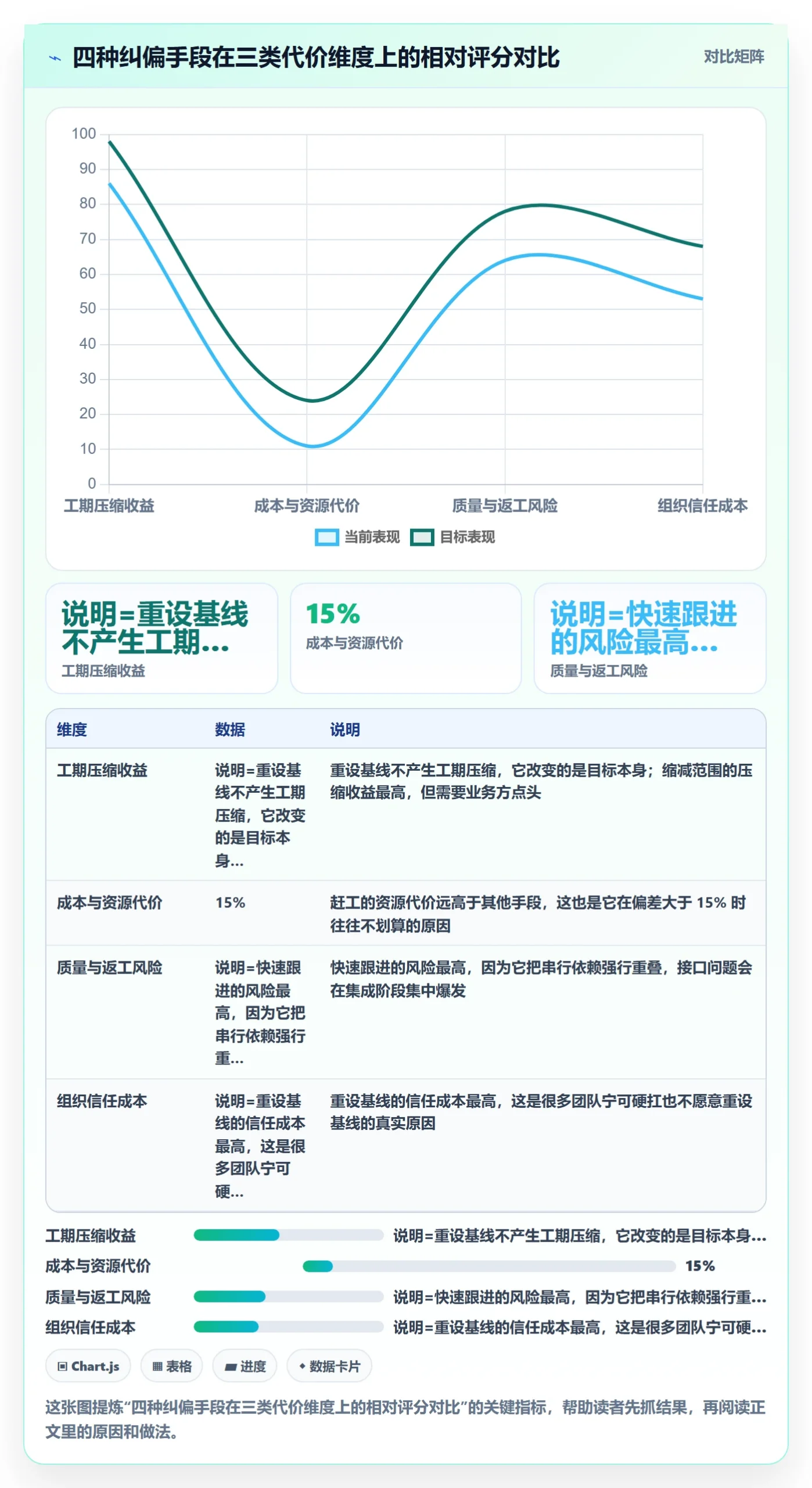 进度偏差管理方法大全：PMO进度管理实操方法落地清单