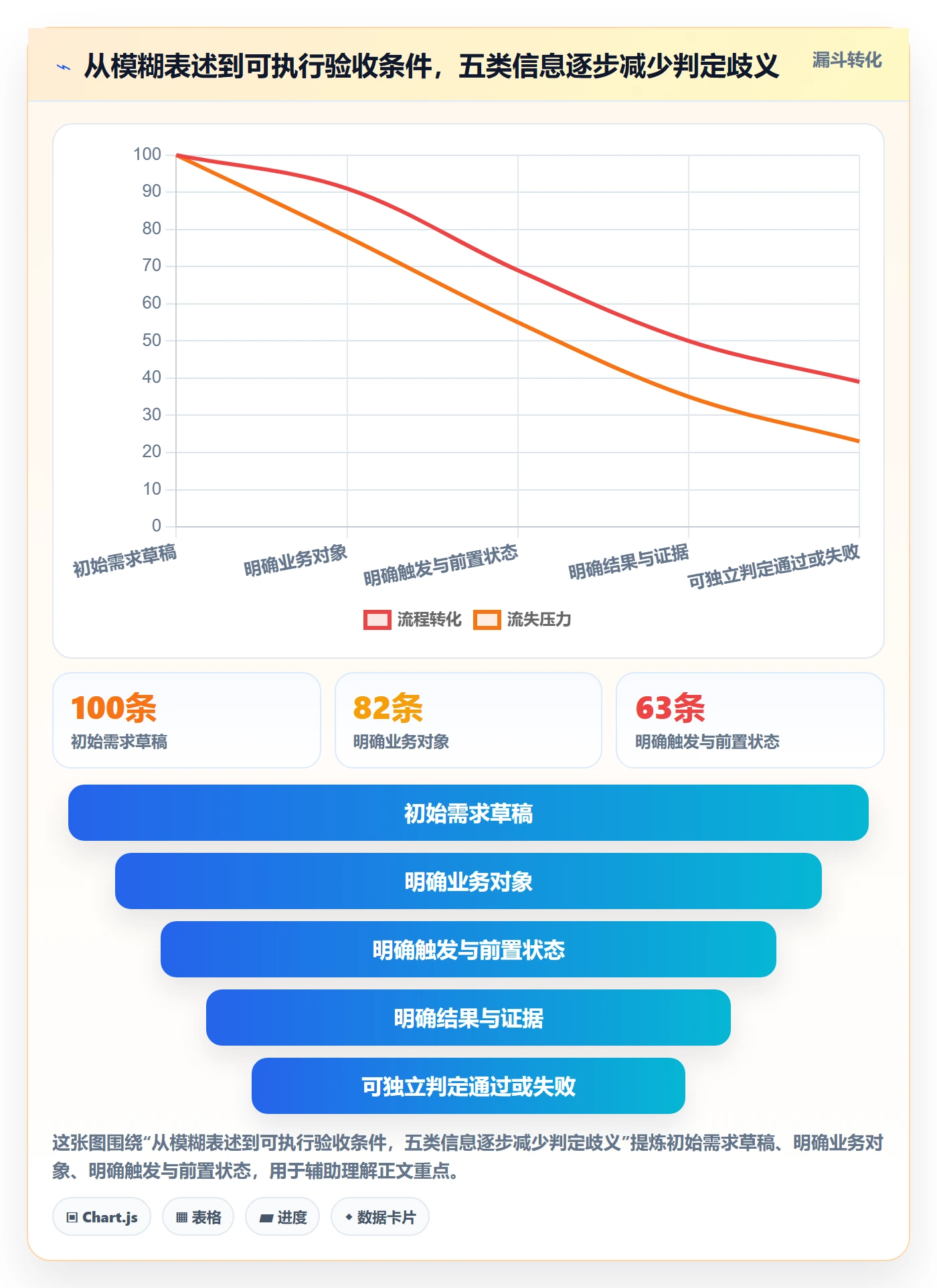 验收条件最佳实践：产品经理产品需求实操方法，常见问题