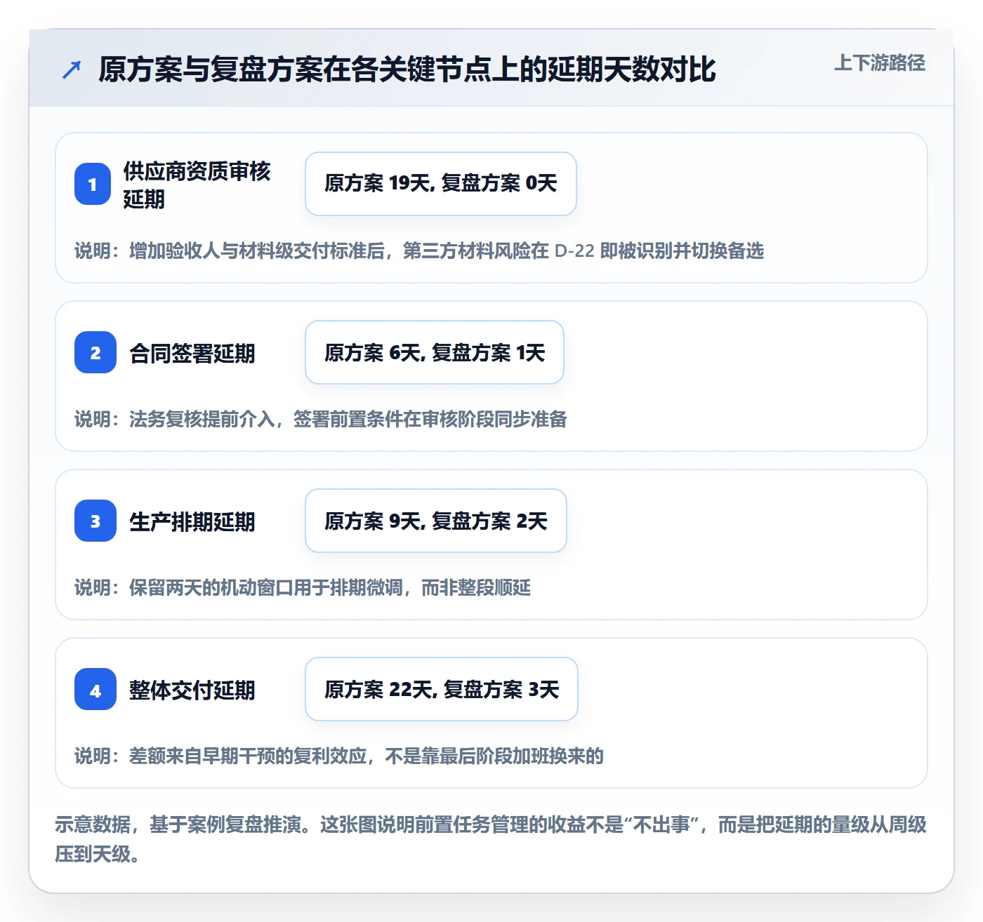 前置任务落地方案:企业管理者开展任务依赖的风险控制案例解析