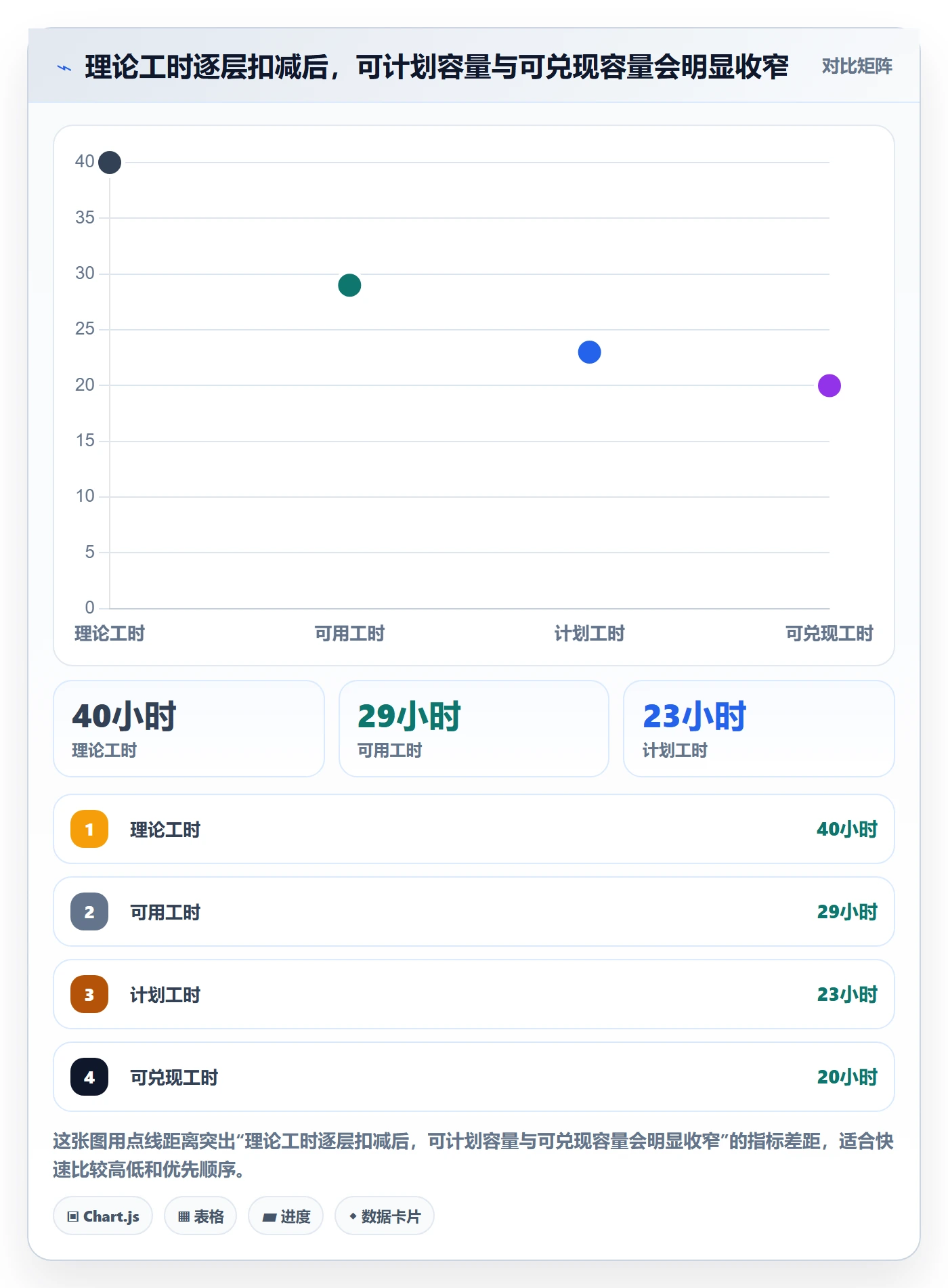 Capacity实操方法：项目经理提升资源负载效率的协同管理方法与模板