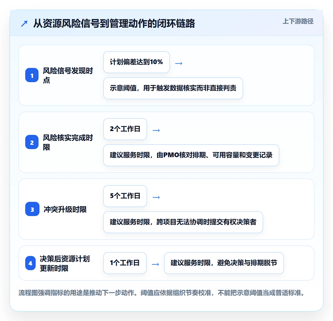 岗位流程与规范：PMO资源管理风险控制关键指标