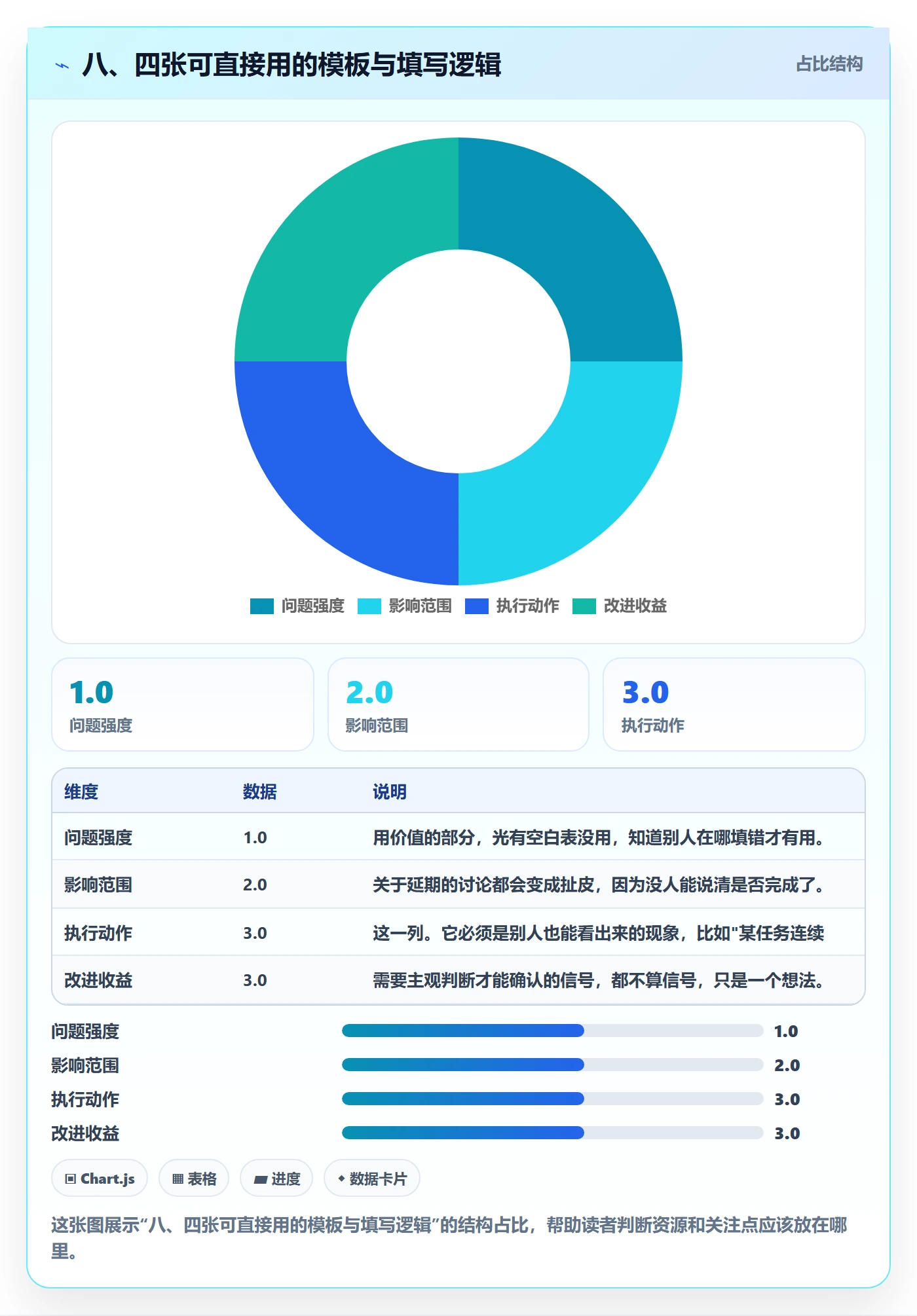 八、四张可直接用的模板与填写逻辑