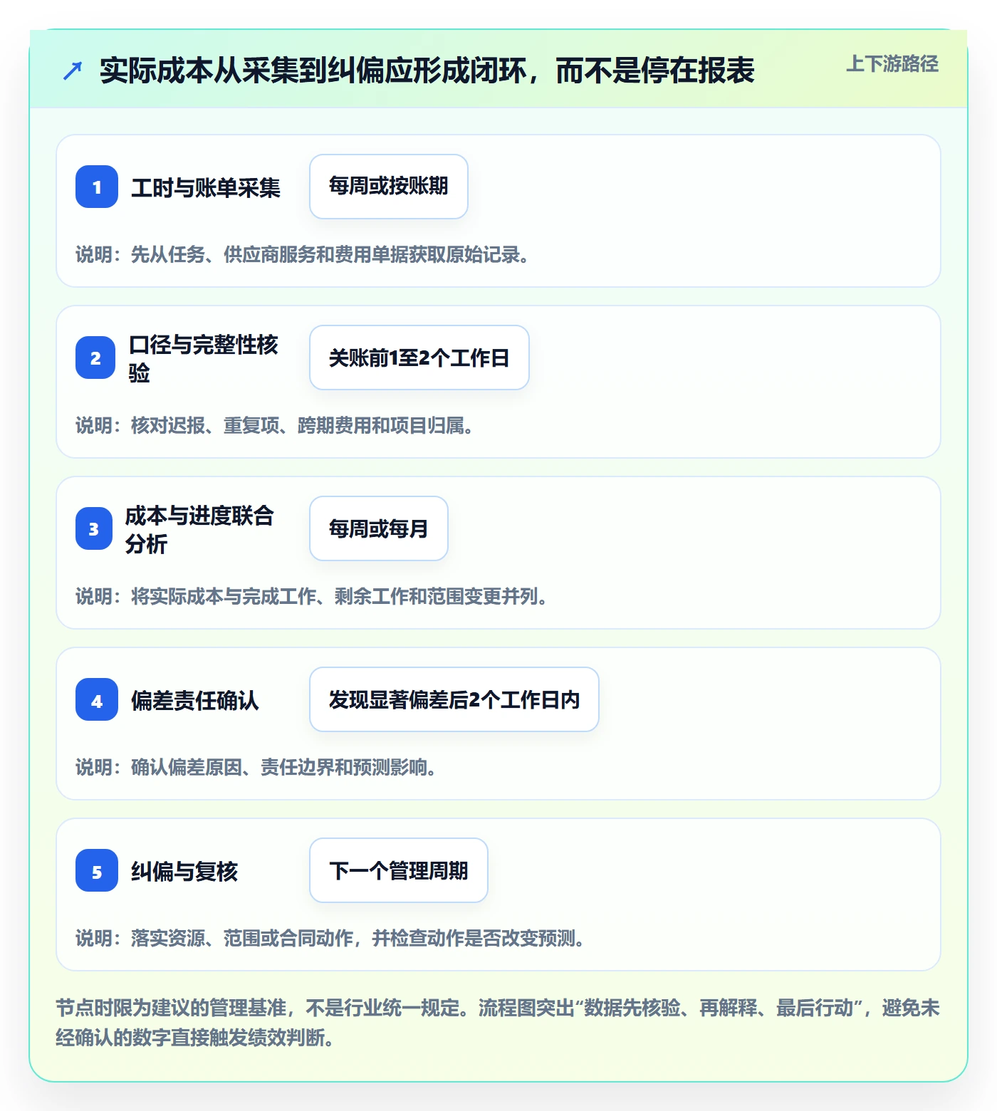实际成本最佳实践:实施团队成本管理入门指南,常见问题