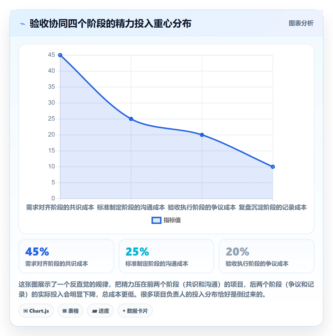 验收标准最佳实践：项目负责人任务验收协同管理，常见问题