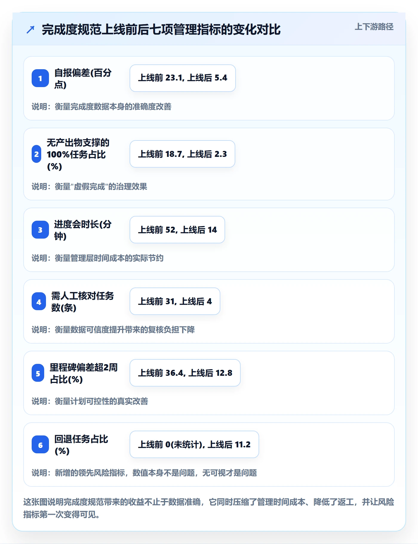 完成度流程与规范:管理层任务属性协同管理关键指标