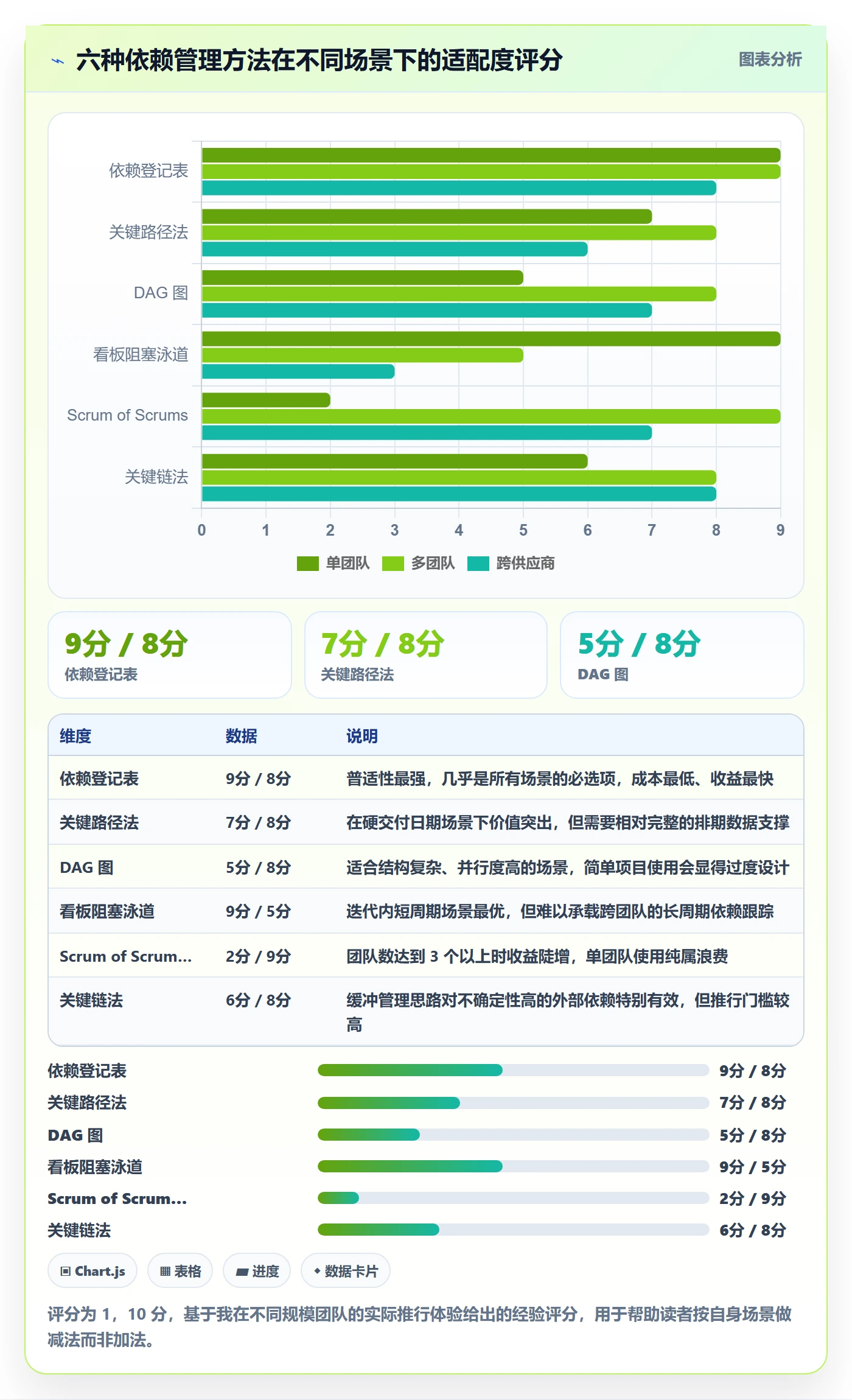 依赖关系管理方法大全:研发团队任务依赖落地方案落地清单