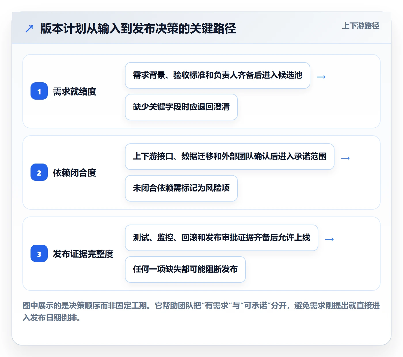 版本计划最佳实践：研发团队版本管理最佳实践，常见问题