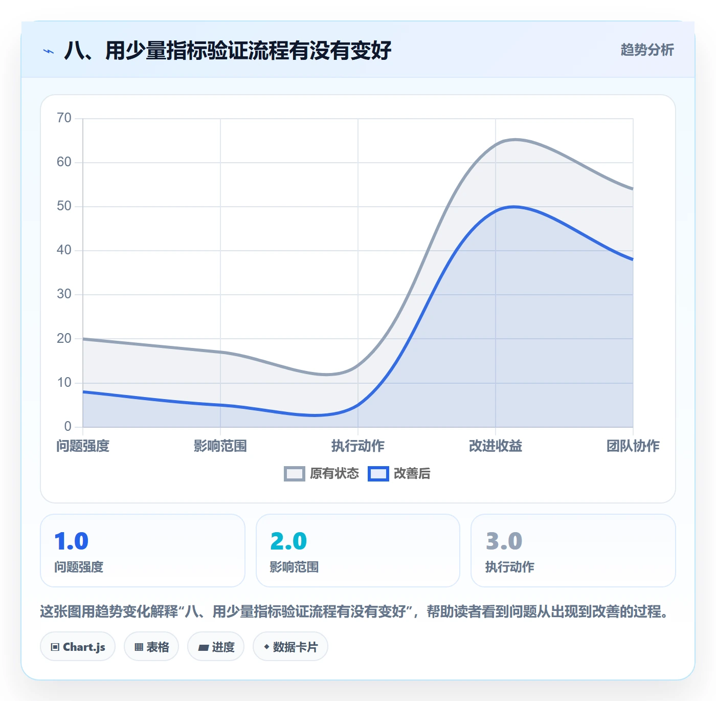 八、用少量指标验证流程有没有变好