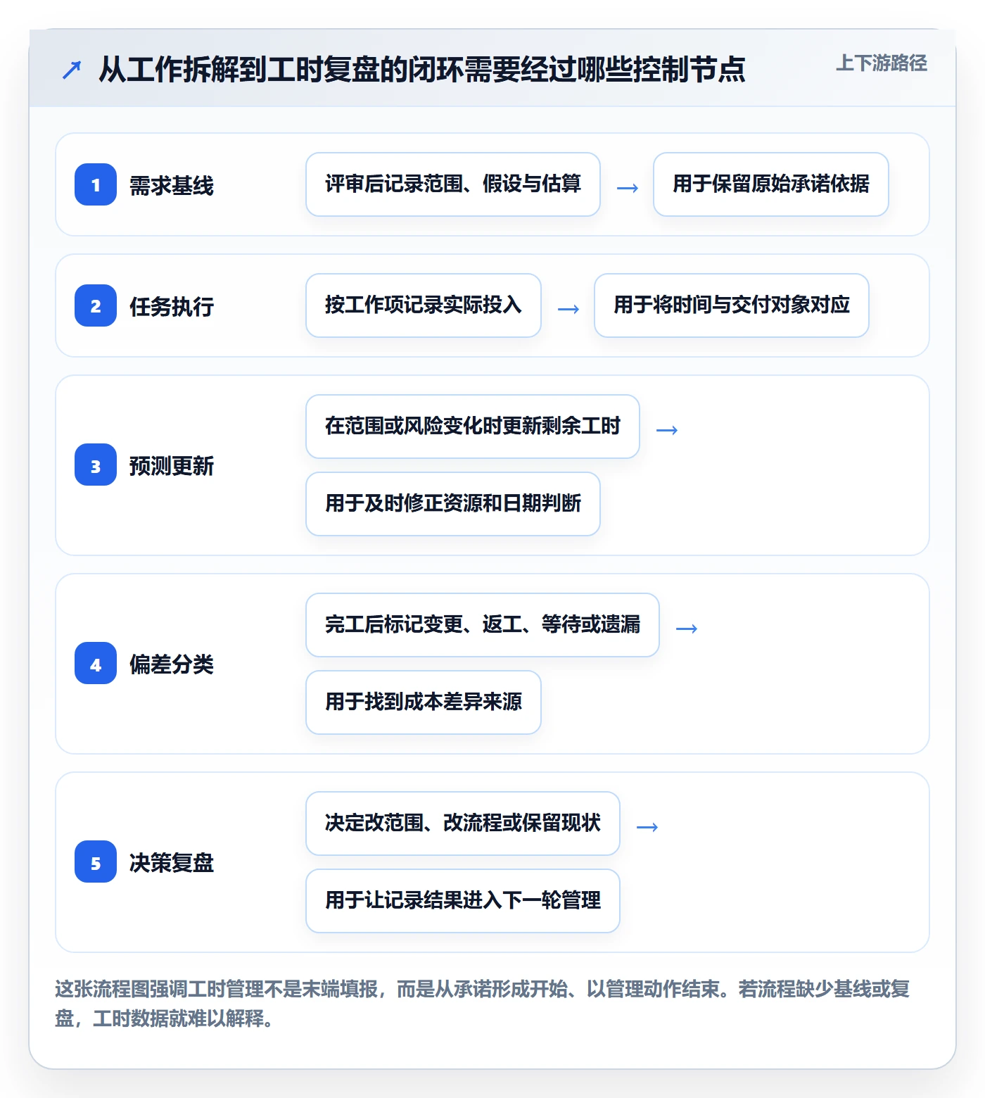 实际工时流程与规范：产品经理工时管理协同管理关键指标