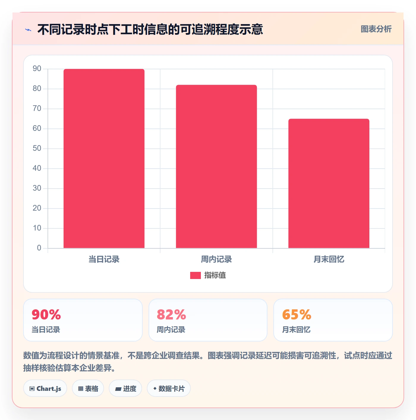 周报工时流程与规范：企业管理者工时表流程优化关键指标