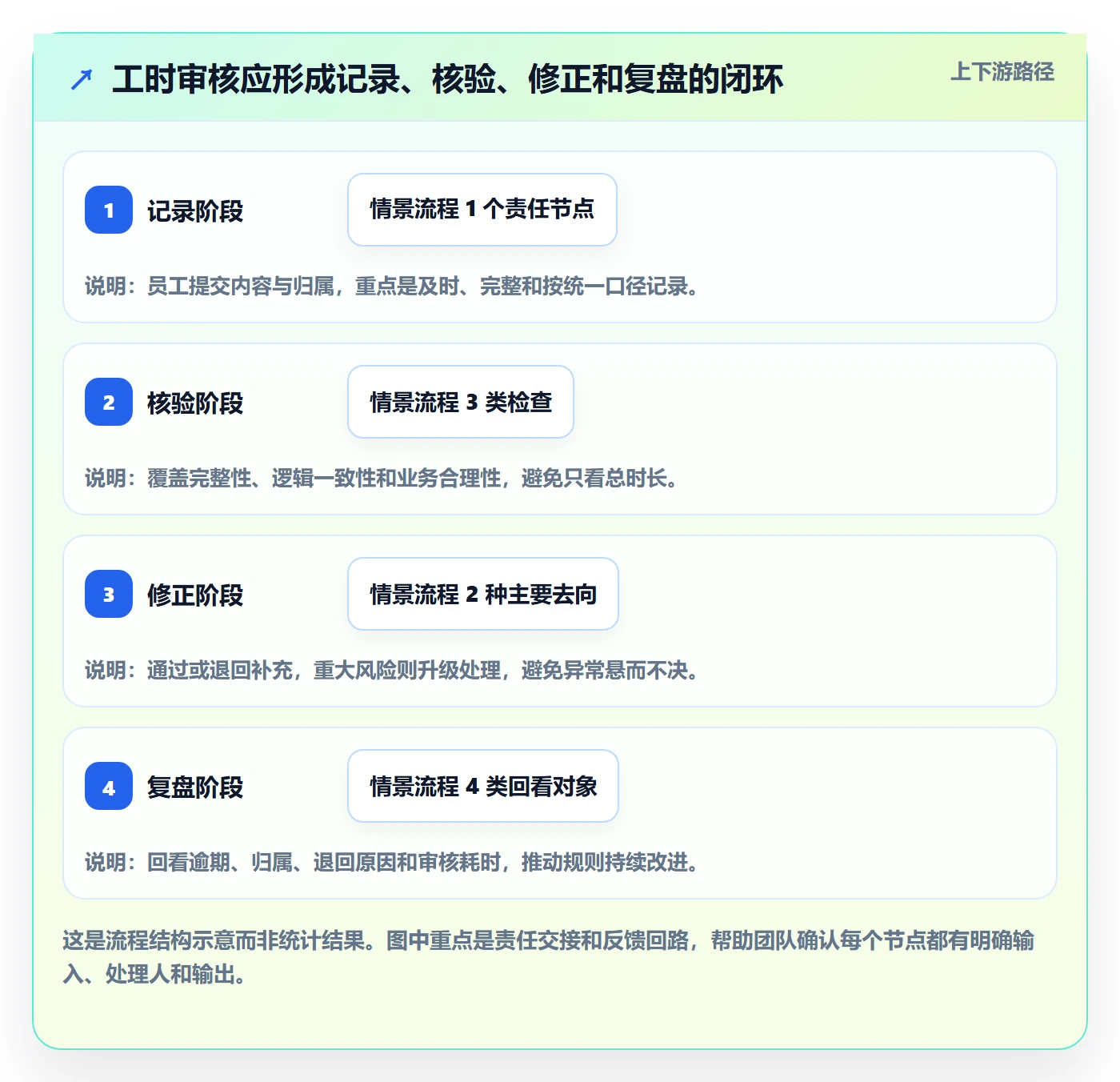 工时管理工时审核教程:企业管理者最佳实践,避坑指南