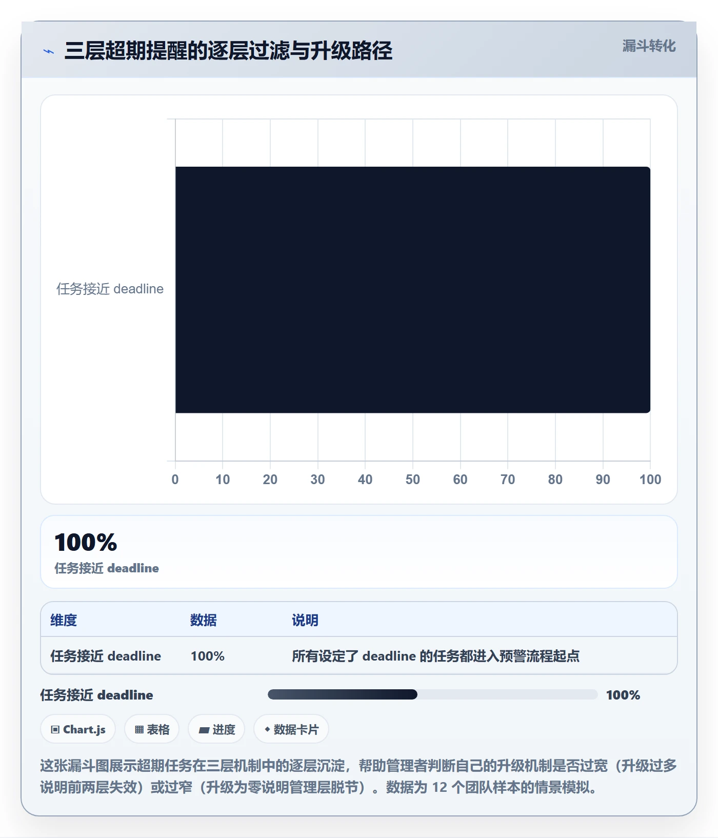 超期提醒怎么做?管理层最佳实践:任务提醒从0到1