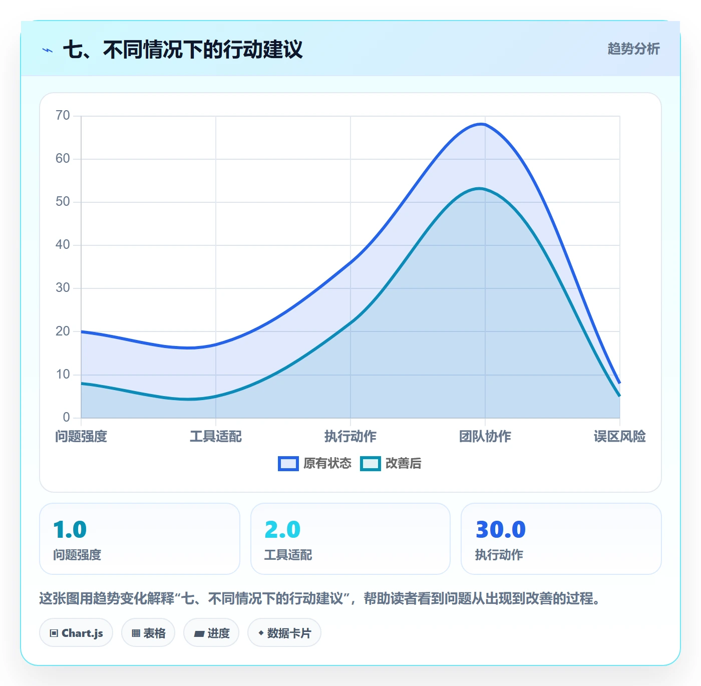 七、不同情况下的行动建议