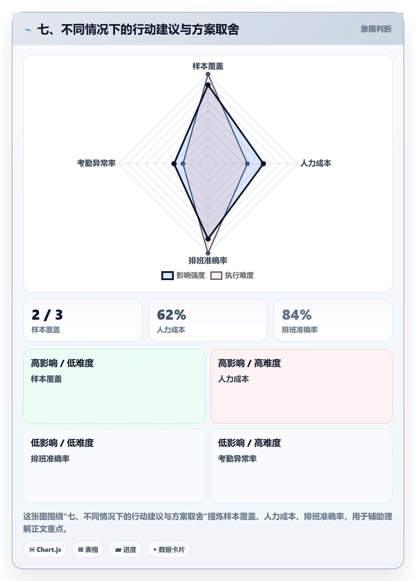 七、不同情况下的行动建议与方案取舍