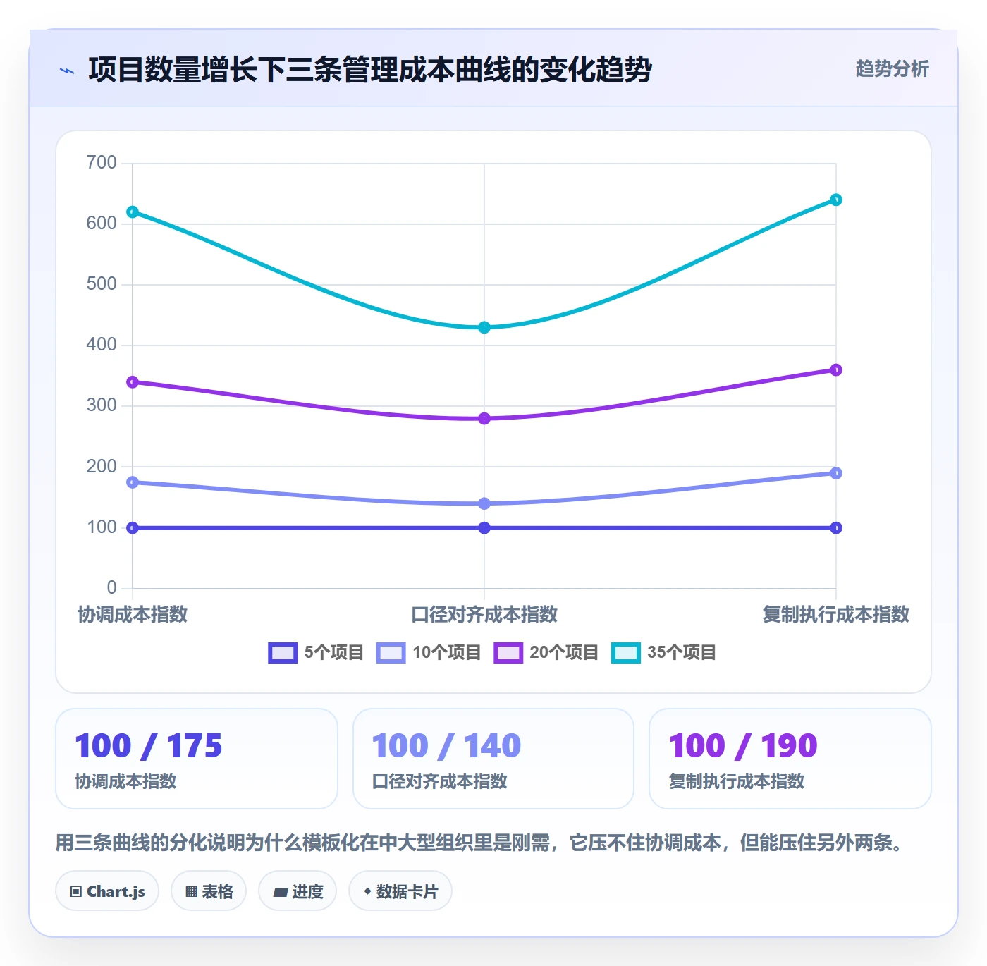 复制项目怎么做？企业管理者最佳实践：项目模板从0到1