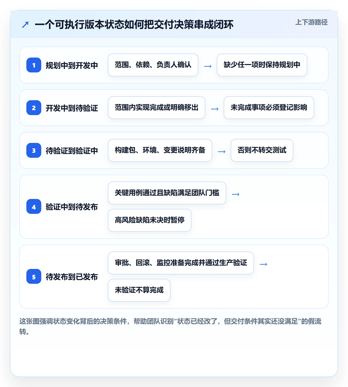 版本状态怎么做？项目成员效率提升：版本管理从0到1