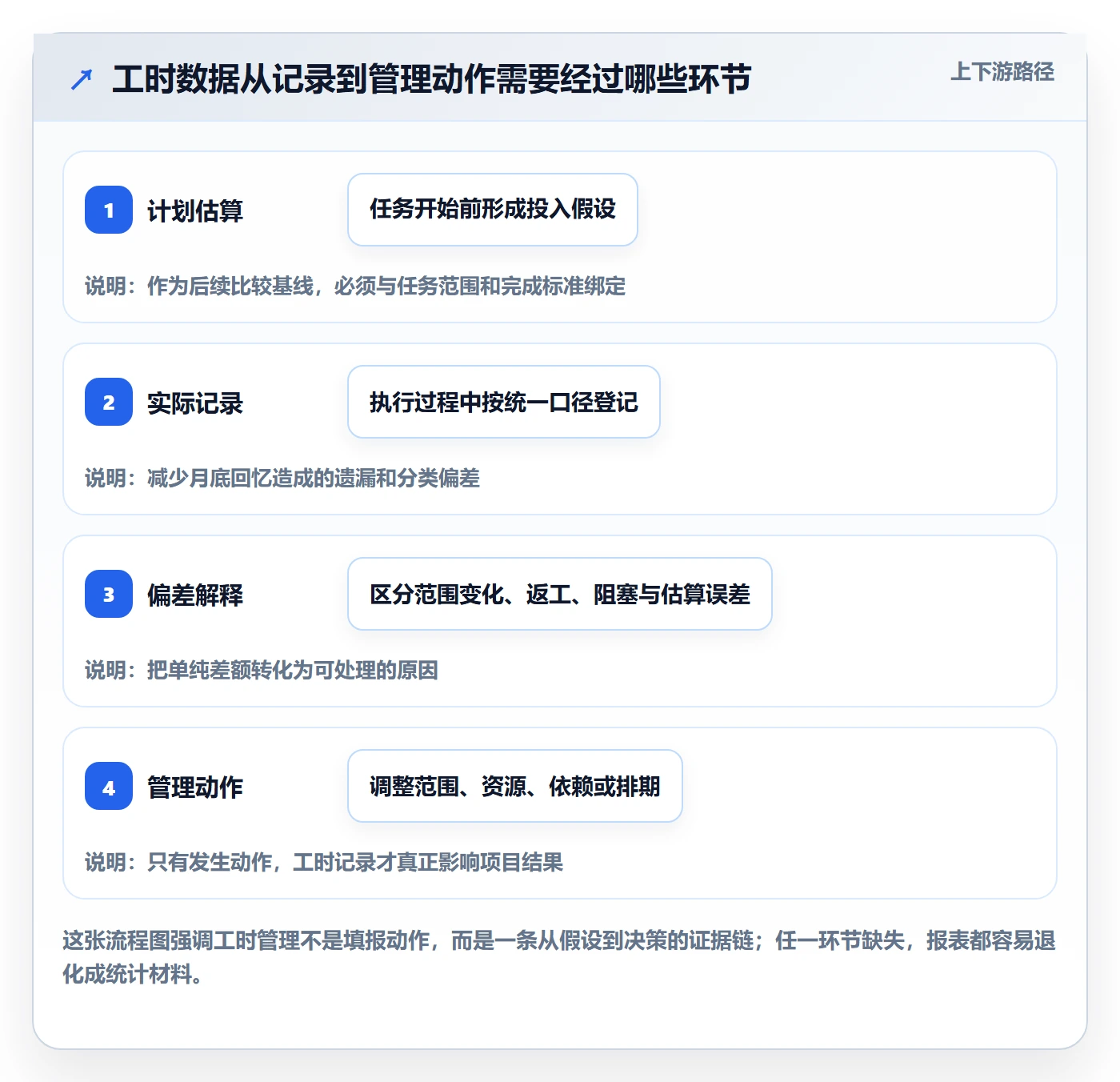 任务工时最佳实践：项目经理工时表最佳实践，常见问题