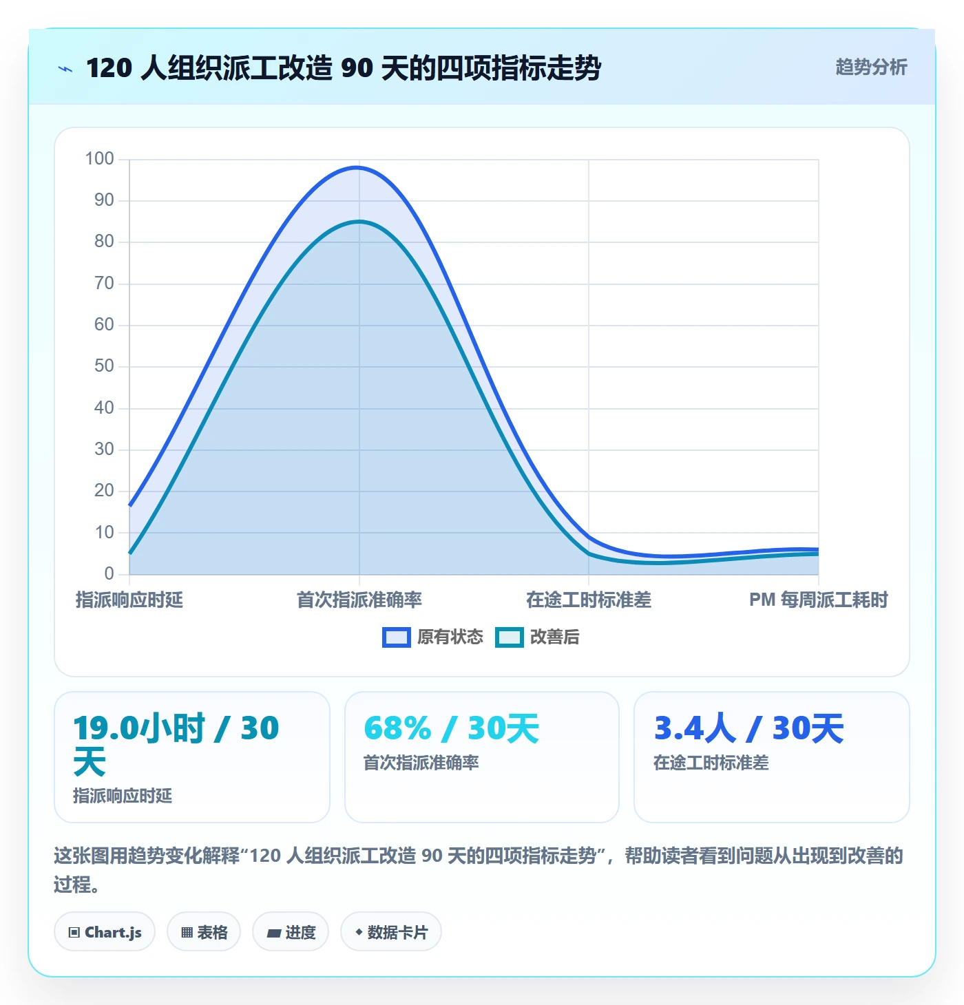 指派实操方法:项目经理提升任务分派效率的数据分析方法与模板