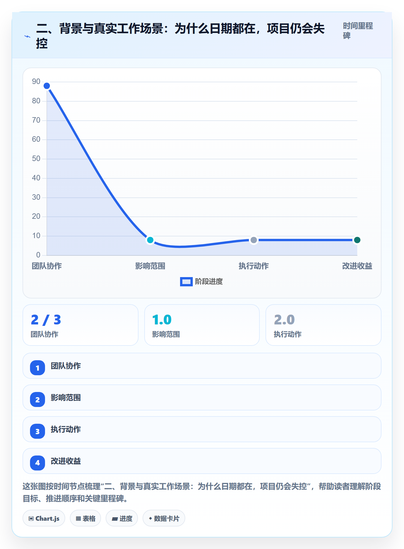 二、背景与真实工作场景:为什么日期都在,项目仍会失控
