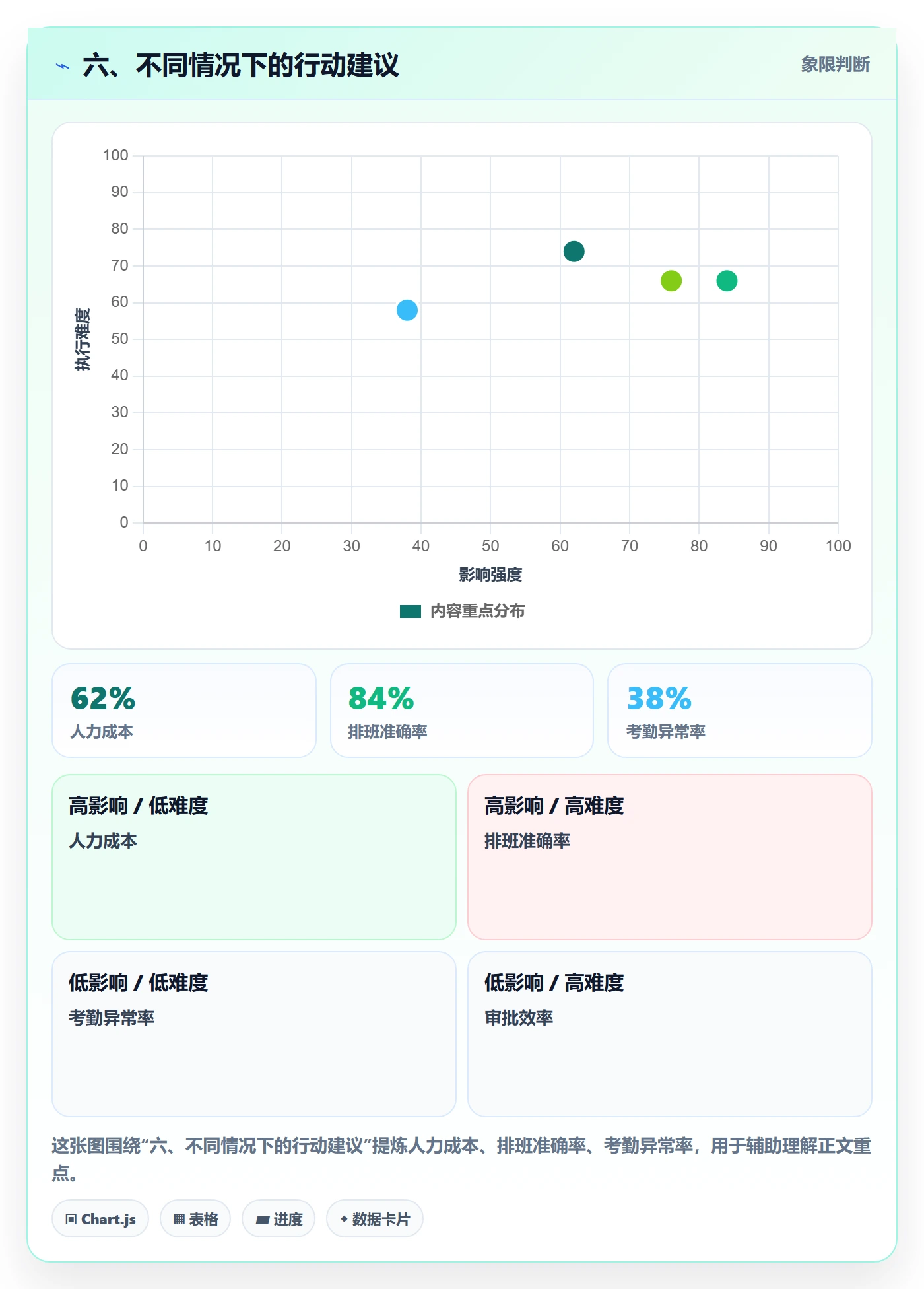 六、不同情况下的行动建议