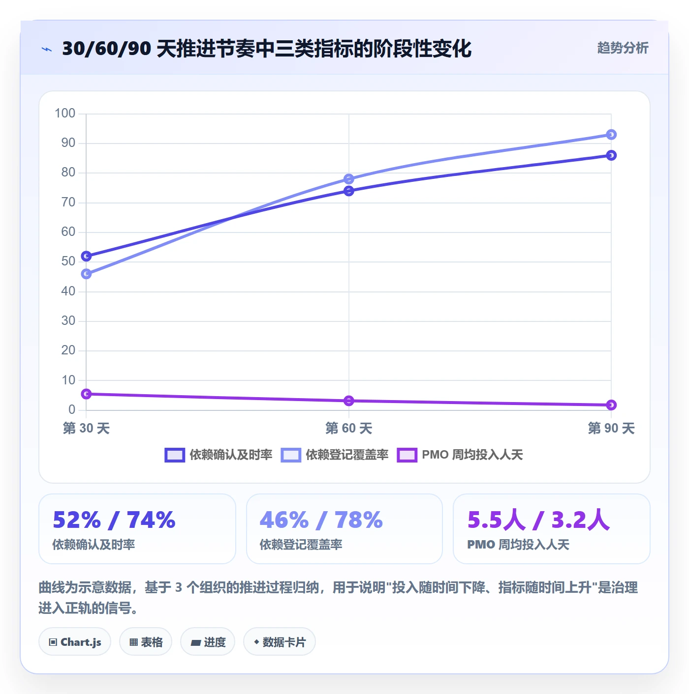 FS实操方法:PMO提升任务依赖效率的落地方案方法与模板